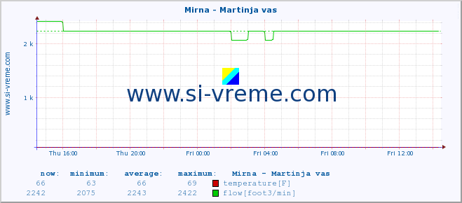  :: Mirna - Martinja vas :: temperature | flow | height :: last day / 5 minutes.