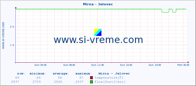  :: Mirna - Jelovec :: temperature | flow | height :: last day / 5 minutes.