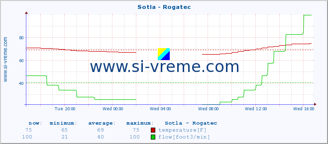  :: Sotla - Rogatec :: temperature | flow | height :: last day / 5 minutes.