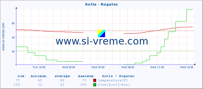  :: Sotla - Rogatec :: temperature | flow | height :: last day / 5 minutes.