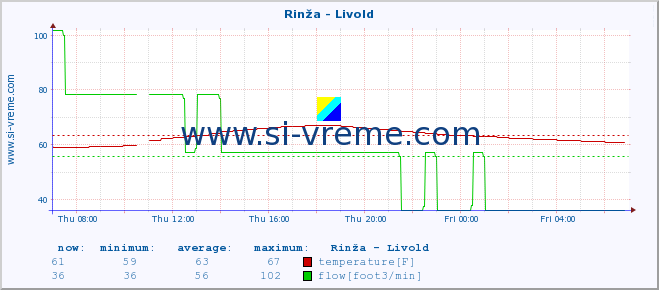  :: Rinža - Livold :: temperature | flow | height :: last day / 5 minutes.