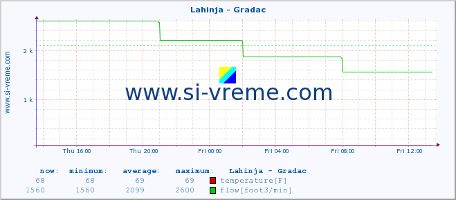  :: Lahinja - Gradac :: temperature | flow | height :: last day / 5 minutes.