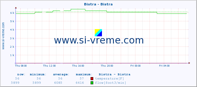  :: Bistra - Bistra :: temperature | flow | height :: last day / 5 minutes.