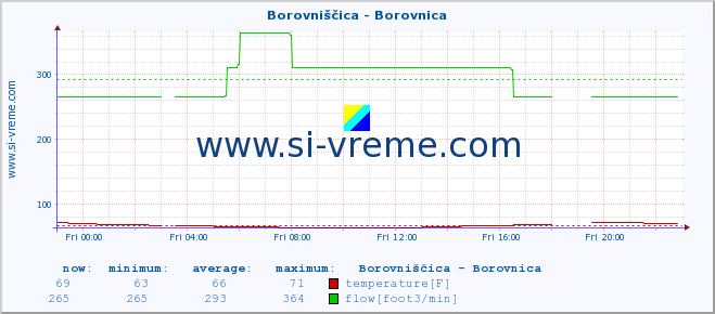  :: Borovniščica - Borovnica :: temperature | flow | height :: last day / 5 minutes.