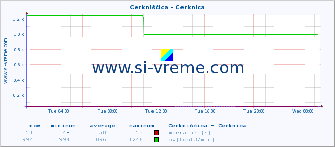  :: Cerkniščica - Cerknica :: temperature | flow | height :: last day / 5 minutes.