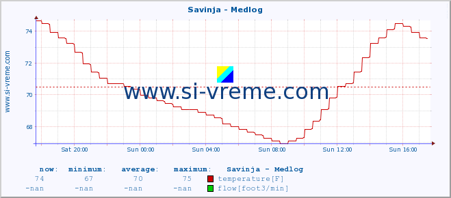  :: Savinja - Medlog :: temperature | flow | height :: last day / 5 minutes.