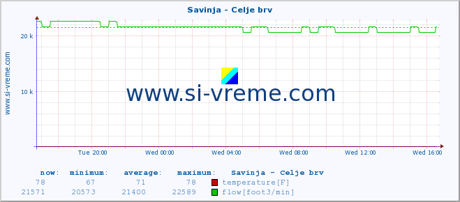  :: Savinja - Celje brv :: temperature | flow | height :: last day / 5 minutes.