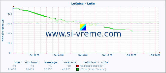  :: Lučnica - Luče :: temperature | flow | height :: last day / 5 minutes.