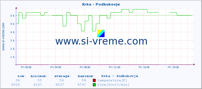  :: Krka - Podbukovje :: temperature | flow | height :: last day / 5 minutes.