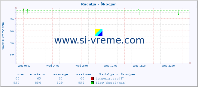  :: Radulja - Škocjan :: temperature | flow | height :: last day / 5 minutes.