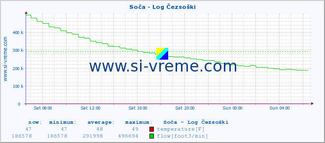  :: Soča - Log Čezsoški :: temperature | flow | height :: last day / 5 minutes.