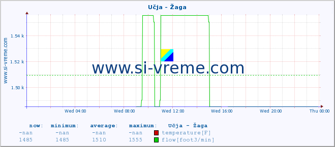  :: Učja - Žaga :: temperature | flow | height :: last day / 5 minutes.