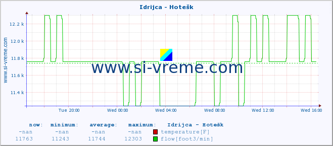  :: Idrijca - Hotešk :: temperature | flow | height :: last day / 5 minutes.