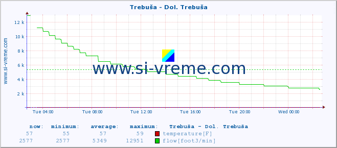  :: Trebuša - Dol. Trebuša :: temperature | flow | height :: last day / 5 minutes.