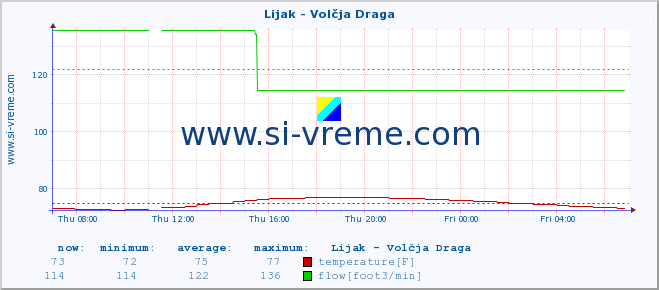  :: Lijak - Volčja Draga :: temperature | flow | height :: last day / 5 minutes.