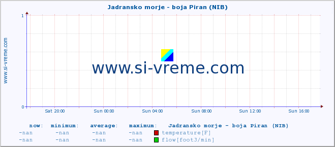  :: Jadransko morje - boja Piran (NIB) :: temperature | flow | height :: last day / 5 minutes.