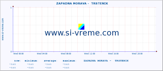  ::  ZAPADNA MORAVA -  TRSTENIK :: height |  |  :: last day / 5 minutes.