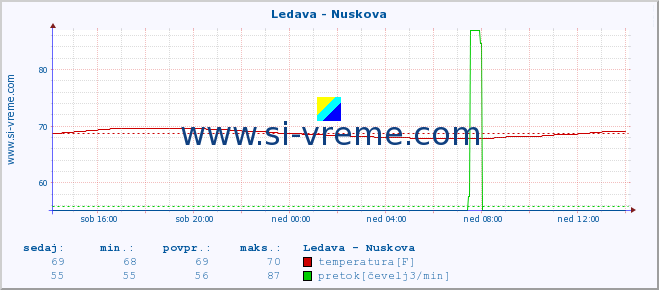 POVPREČJE :: Ledava - Nuskova :: temperatura | pretok | višina :: zadnji dan / 5 minut.