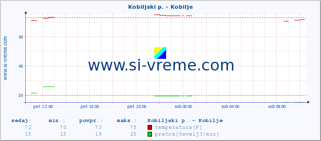 POVPREČJE :: Kobiljski p. - Kobilje :: temperatura | pretok | višina :: zadnji dan / 5 minut.