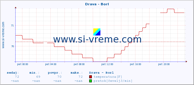 POVPREČJE :: Drava - Borl :: temperatura | pretok | višina :: zadnji dan / 5 minut.