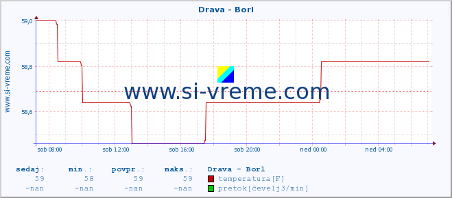 POVPREČJE :: Drava - Borl :: temperatura | pretok | višina :: zadnji dan / 5 minut.