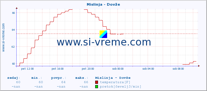 POVPREČJE :: Mislinja - Dovže :: temperatura | pretok | višina :: zadnji dan / 5 minut.