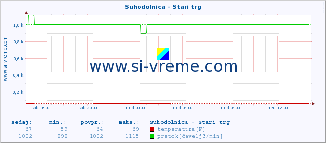 POVPREČJE :: Suhodolnica - Stari trg :: temperatura | pretok | višina :: zadnji dan / 5 minut.