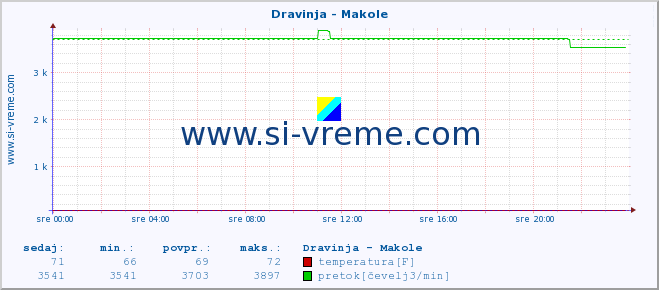 POVPREČJE :: Dravinja - Makole :: temperatura | pretok | višina :: zadnji dan / 5 minut.