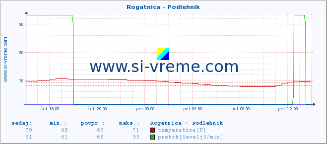 POVPREČJE :: Rogatnica - Podlehnik :: temperatura | pretok | višina :: zadnji dan / 5 minut.