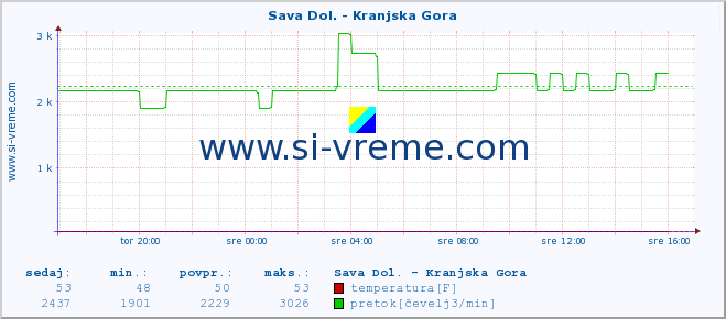 POVPREČJE :: Sava Dol. - Kranjska Gora :: temperatura | pretok | višina :: zadnji dan / 5 minut.