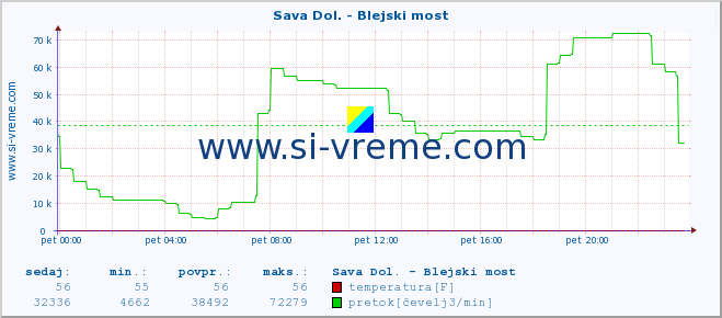 POVPREČJE :: Sava Dol. - Blejski most :: temperatura | pretok | višina :: zadnji dan / 5 minut.