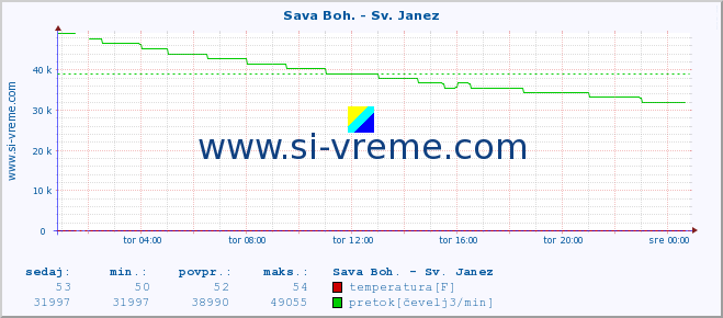 POVPREČJE :: Sava Boh. - Sv. Janez :: temperatura | pretok | višina :: zadnji dan / 5 minut.