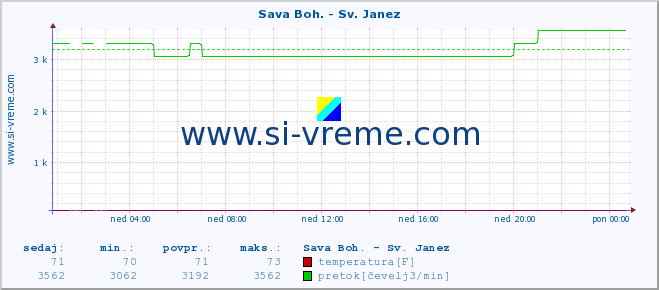 POVPREČJE :: Sava Boh. - Sv. Janez :: temperatura | pretok | višina :: zadnji dan / 5 minut.