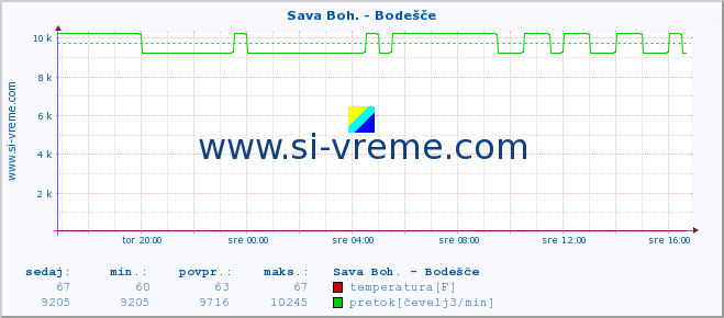 POVPREČJE :: Sava Boh. - Bodešče :: temperatura | pretok | višina :: zadnji dan / 5 minut.