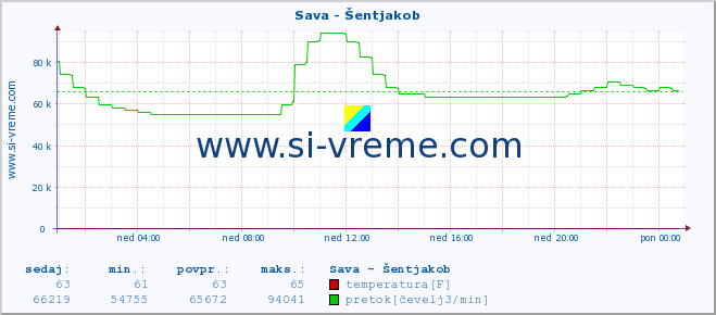 POVPREČJE :: Sava - Šentjakob :: temperatura | pretok | višina :: zadnji dan / 5 minut.