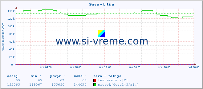 POVPREČJE :: Sava - Litija :: temperatura | pretok | višina :: zadnji dan / 5 minut.