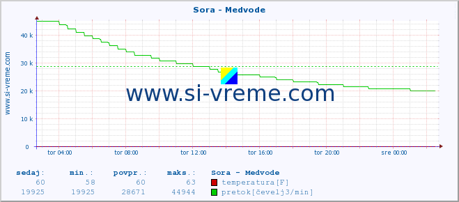 POVPREČJE :: Sora - Medvode :: temperatura | pretok | višina :: zadnji dan / 5 minut.