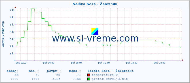 POVPREČJE :: Selška Sora - Železniki :: temperatura | pretok | višina :: zadnji dan / 5 minut.