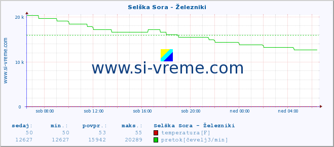 POVPREČJE :: Selška Sora - Železniki :: temperatura | pretok | višina :: zadnji dan / 5 minut.