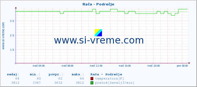 POVPREČJE :: Rača - Podrečje :: temperatura | pretok | višina :: zadnji dan / 5 minut.