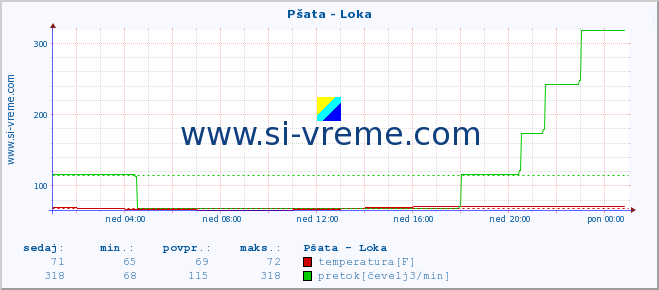 POVPREČJE :: Pšata - Loka :: temperatura | pretok | višina :: zadnji dan / 5 minut.