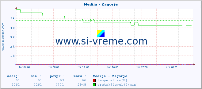 POVPREČJE :: Medija - Zagorje :: temperatura | pretok | višina :: zadnji dan / 5 minut.