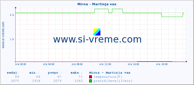 POVPREČJE :: Mirna - Martinja vas :: temperatura | pretok | višina :: zadnji dan / 5 minut.