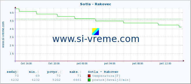 POVPREČJE :: Sotla - Rakovec :: temperatura | pretok | višina :: zadnji dan / 5 minut.