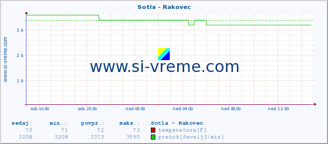 POVPREČJE :: Sotla - Rakovec :: temperatura | pretok | višina :: zadnji dan / 5 minut.