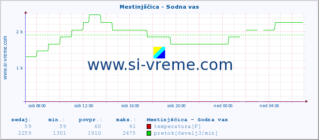 POVPREČJE :: Mestinjščica - Sodna vas :: temperatura | pretok | višina :: zadnji dan / 5 minut.