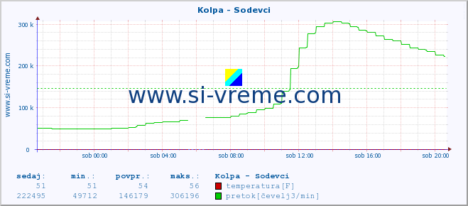 POVPREČJE :: Kolpa - Sodevci :: temperatura | pretok | višina :: zadnji dan / 5 minut.