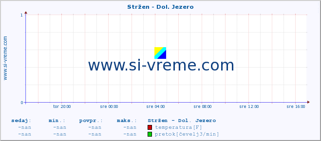 POVPREČJE :: Stržen - Dol. Jezero :: temperatura | pretok | višina :: zadnji dan / 5 minut.