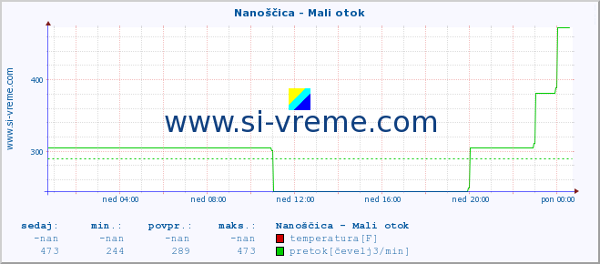 POVPREČJE :: Nanoščica - Mali otok :: temperatura | pretok | višina :: zadnji dan / 5 minut.