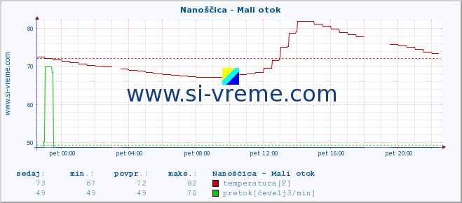 POVPREČJE :: Nanoščica - Mali otok :: temperatura | pretok | višina :: zadnji dan / 5 minut.